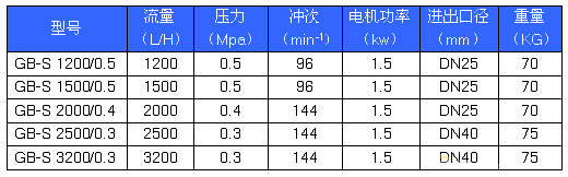 GB-S系列精密計(jì)量泵性能參數(shù) GB-S系列精密計(jì)量泵性能參數(shù)
